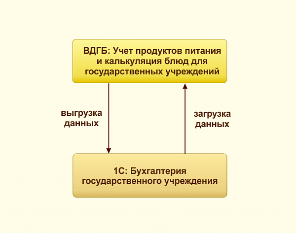 Обмен ВДГБ: Учет продуктов питания и калькуляция блюд для государственных учреждений с 1С: Бухгалтерия государственного учреждения